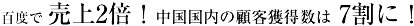 百度で 売上2倍！中国国内の顧客獲得数は 7割に！
