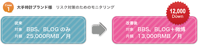 大手時計ブランド様 リスク対策のためのモニタリング