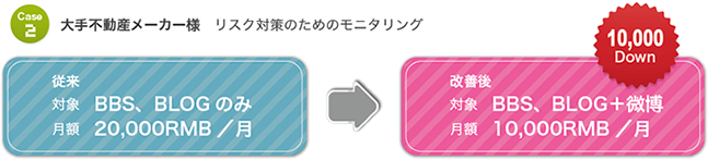 大手不動産メーカー様 リスク対策のためのモニタリング